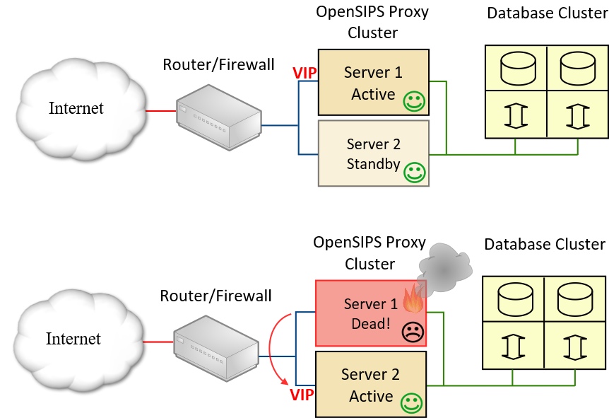 Schematic illustrating failover using a VIP