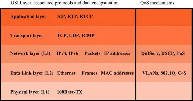 VoIP QoS in the context of OSI Layers