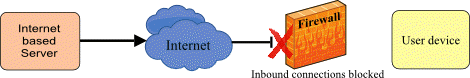 Inbound connections blocked at the firewall