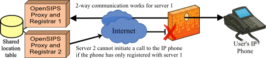 only one opensips server in the cluster has 2-way communication