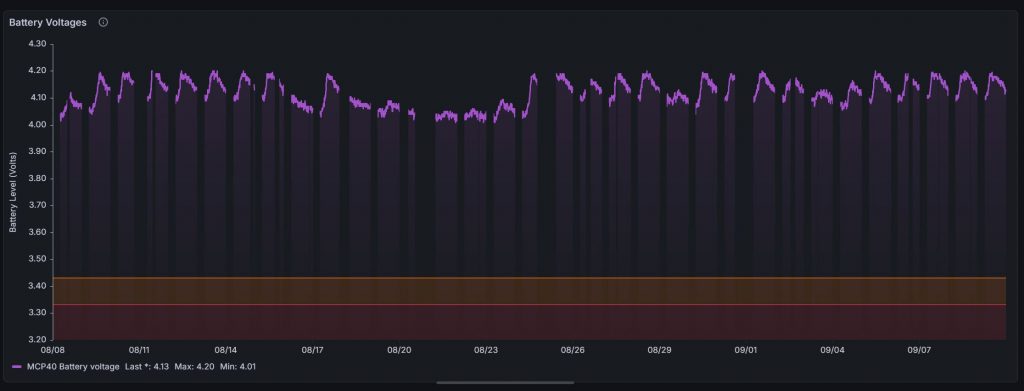 The picture shows a graph of battery voltage over a one month period in the summer of 2025. Each day the voltage goes up and down between about 4.03V and 4.20V, but over the whole 32 day period it never falls below 4V.