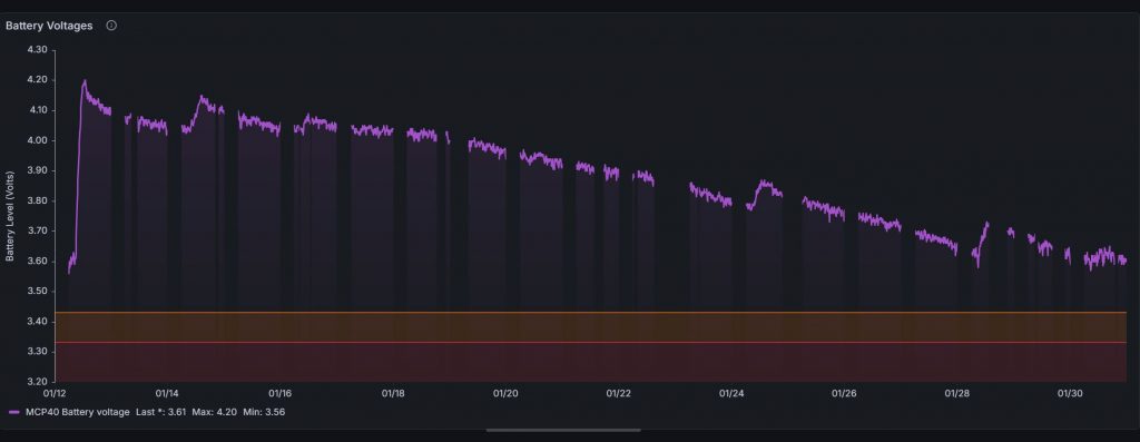 The picture shows a graph of battery voltage over the entire month of January. At the start, we can see the battery has been fully charged in a few hours using an external power supply, but after this the voltage gradually drops from the initial 4.2V to about 3.6V. A few days here and there show a net increase in voltage, but most days the voltage is lower at the end of the day than it was at the start.