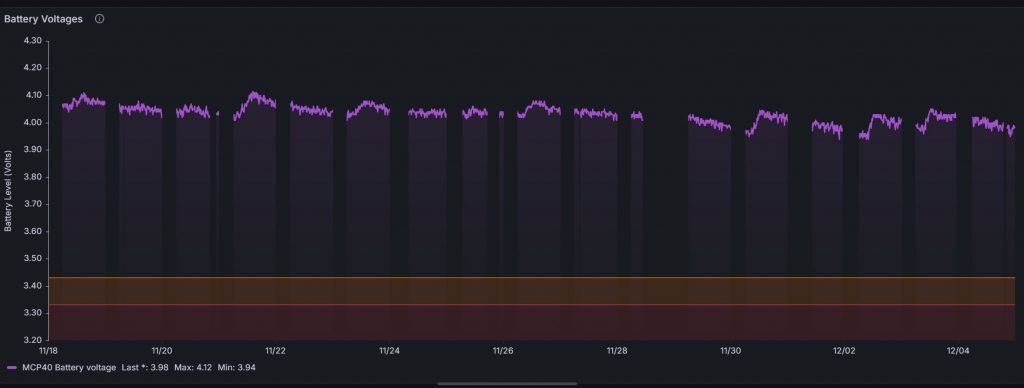 Picture shows a graph of battery voltage over a period of about 16 days starting in mid November and ending on the 4th December. The voltage stays within the range 3,94V to 4.12V suggesting that the solar power is just about balancing the energy used by the Nano IoT