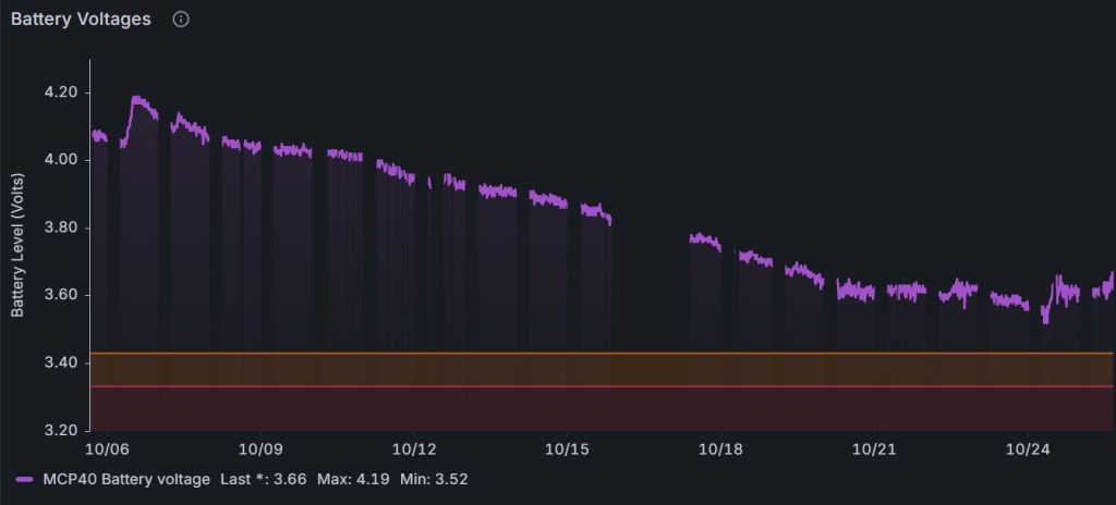 Graph showing gradual fall in battery voltage from just below 4.2V on the 6th October to a low point of about 3.5V on the 24th October.