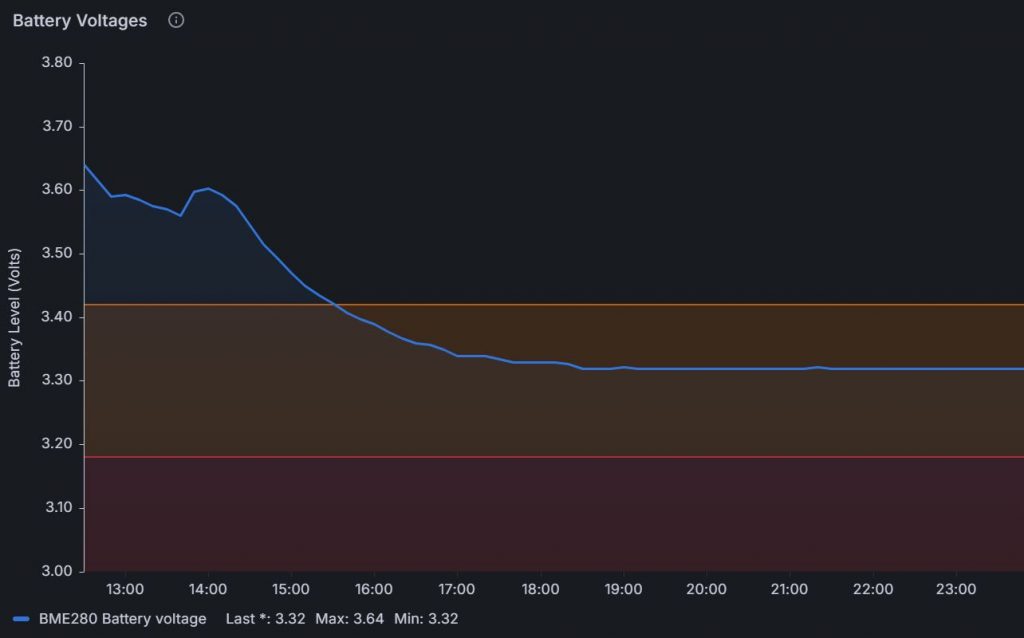 A graph showing battery voltage for an LiFePO4 cell that had just been fully charged and was now being allowed to discharge without further support from the solar panel. The voltage starts at about 3.6V but falls to about 3.35V in the space of 3 hours despite the load being trivial (around 10mA). After the first 5 hours, the voltage levels out and stays at around 3.32V for the remaining 5 hours shown on the graph