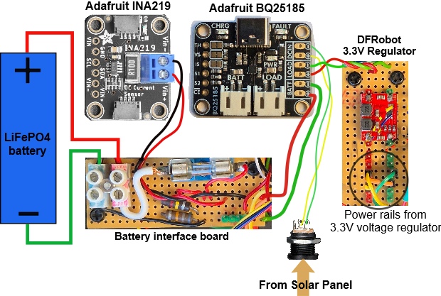 Block diagram shows power interconnections between the battery and various modules. The battery connects to an interface board (made with stripboard). The positive connection is broken out allowing a supply and return wire to be fed to the Vin terminals on the INA219. Then the battery positive and ground wires go to the BATT terminals on the Adafruit BQ25185 module and power goes from there to the DFRobot 3.3V voltage regulator mounted on another piece of stripboard. Connection from the BQ25185 module to the 3.3V regulator uses the terminals labelled LOAD. Terminals labelled DC IN are connected to a barrel jack socket to allow connection to the solar panel