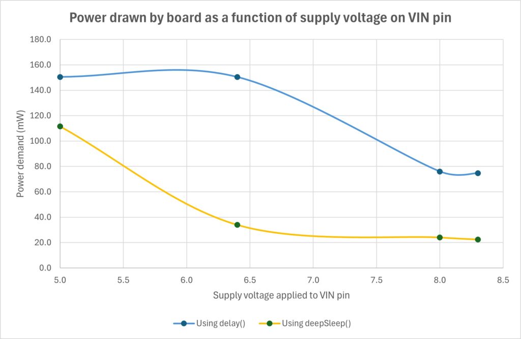 Graph showing two curves; the y-axis is power demand in milliamps and x-axis shows the supply voltage applied to the V-IN pin of the Arduino Nano 33 IoT