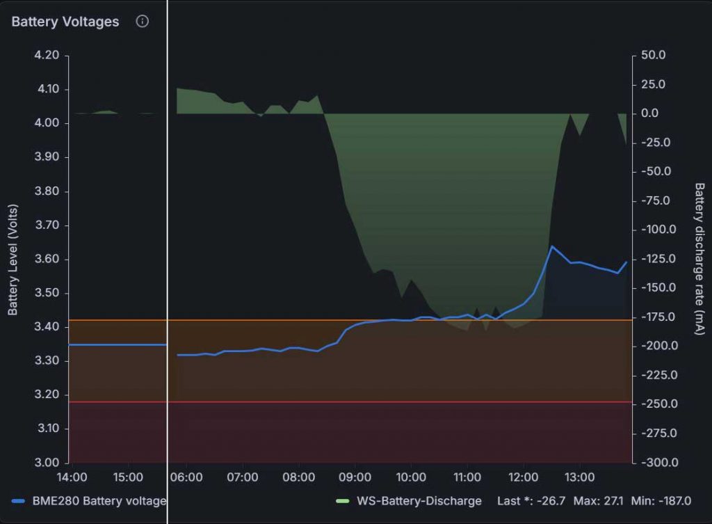 Graph shows voltage across terminals of a LiFePO4 cell being charged via a BQ25185 solar charge controller. The same graph also plots the current drain from the battery which is a negative number when charging. It shows a little over 4 hours of charging where the voltage is about 3.43V and rises very little but then in the final 30 minutes the voltage quickly rises to just over 3.6V at which point the charging is stopped by the controller.
